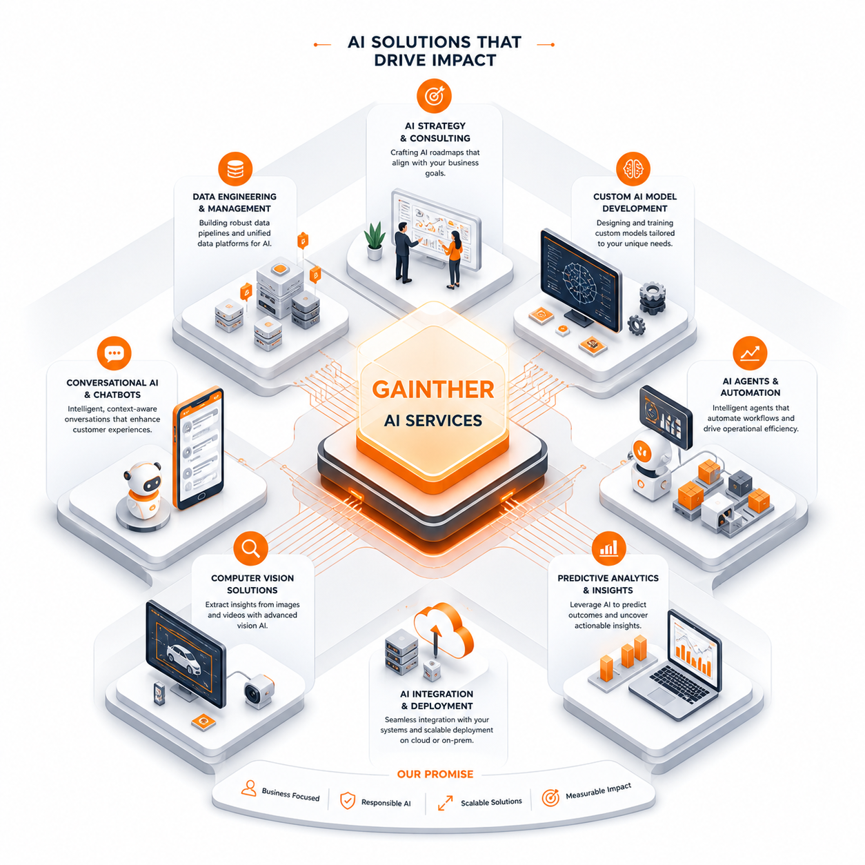 Overview illustration of Gainther's AI services